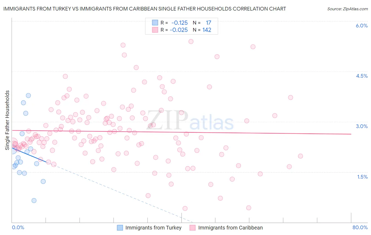 Immigrants from Turkey vs Immigrants from Caribbean Single Father Households