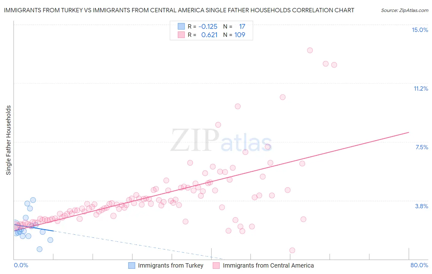 Immigrants from Turkey vs Immigrants from Central America Single Father Households