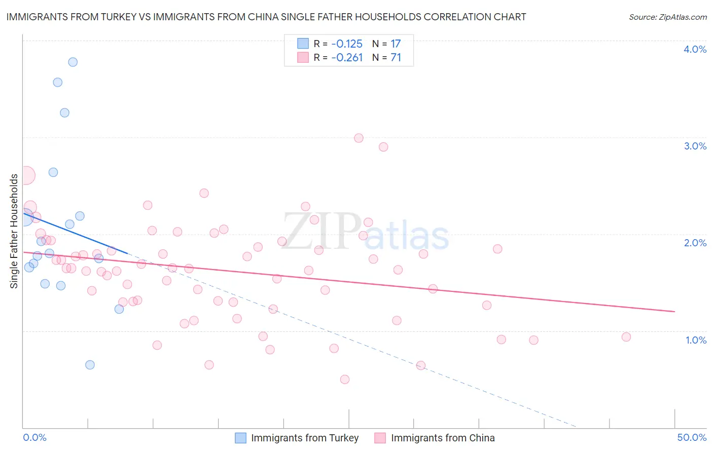 Immigrants from Turkey vs Immigrants from China Single Father Households