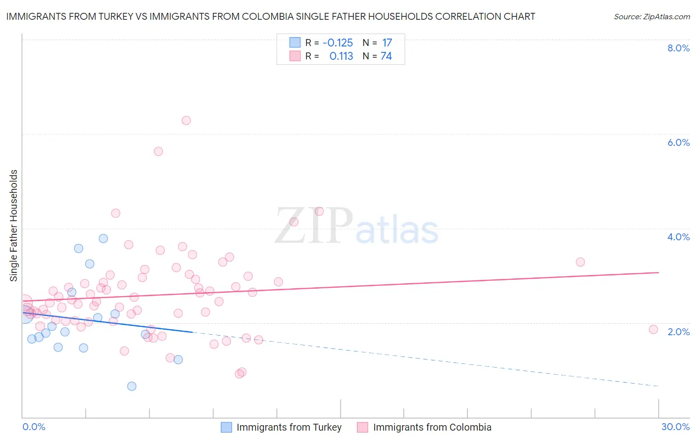 Immigrants from Turkey vs Immigrants from Colombia Single Father Households