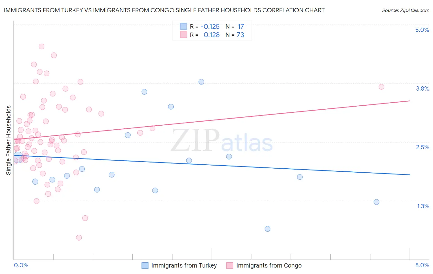 Immigrants from Turkey vs Immigrants from Congo Single Father Households