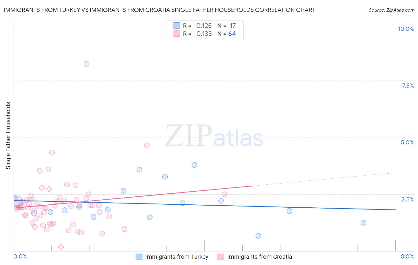 Immigrants from Turkey vs Immigrants from Croatia Single Father Households