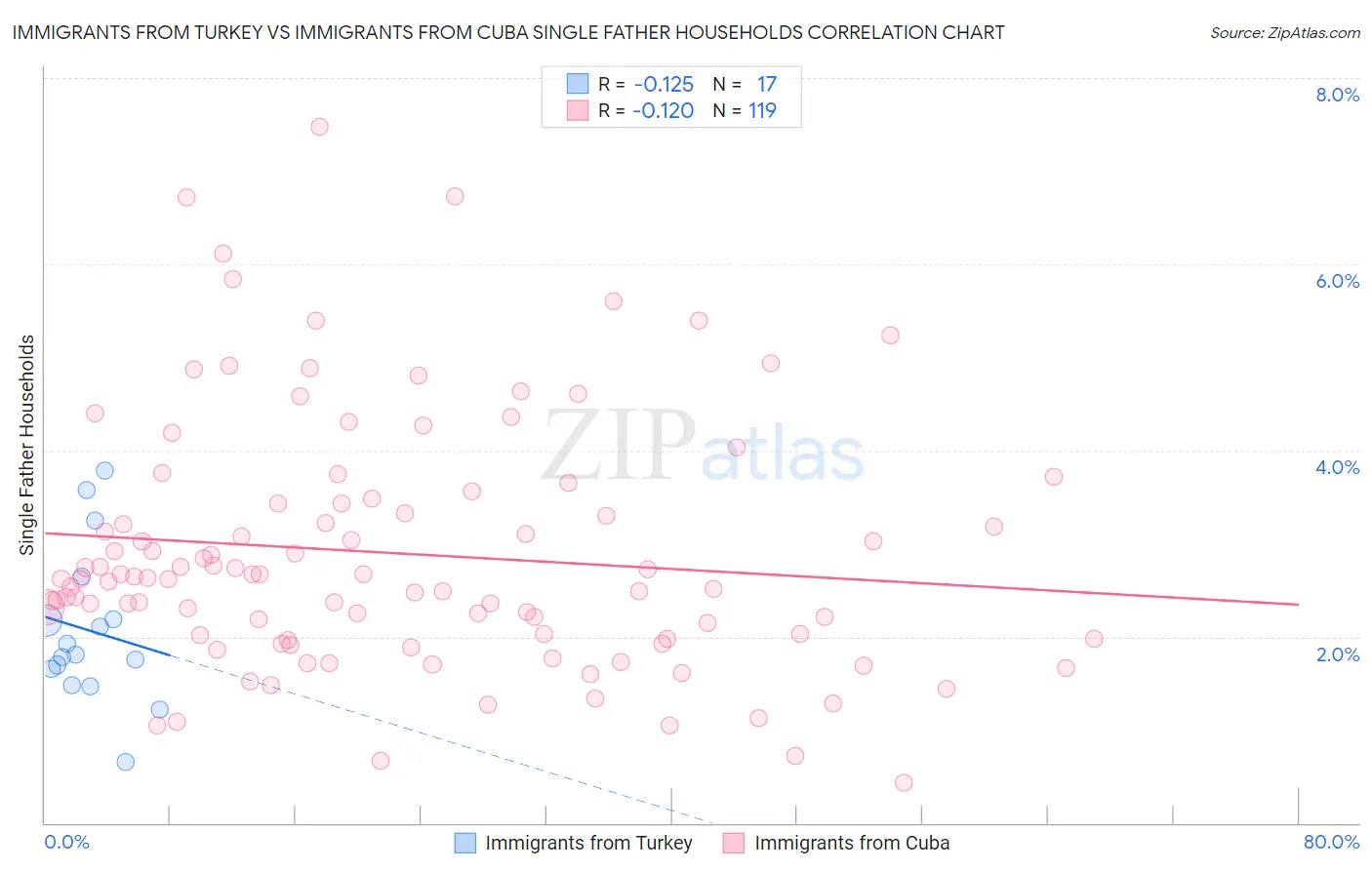 Immigrants from Turkey vs Immigrants from Cuba Single Father Households