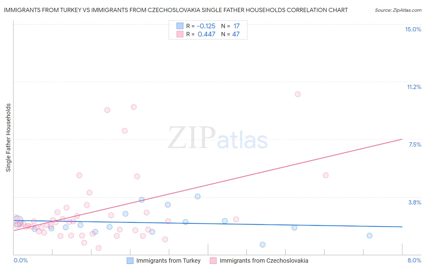 Immigrants from Turkey vs Immigrants from Czechoslovakia Single Father Households