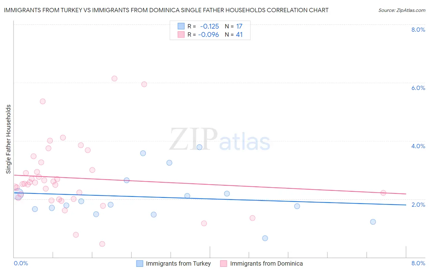 Immigrants from Turkey vs Immigrants from Dominica Single Father Households