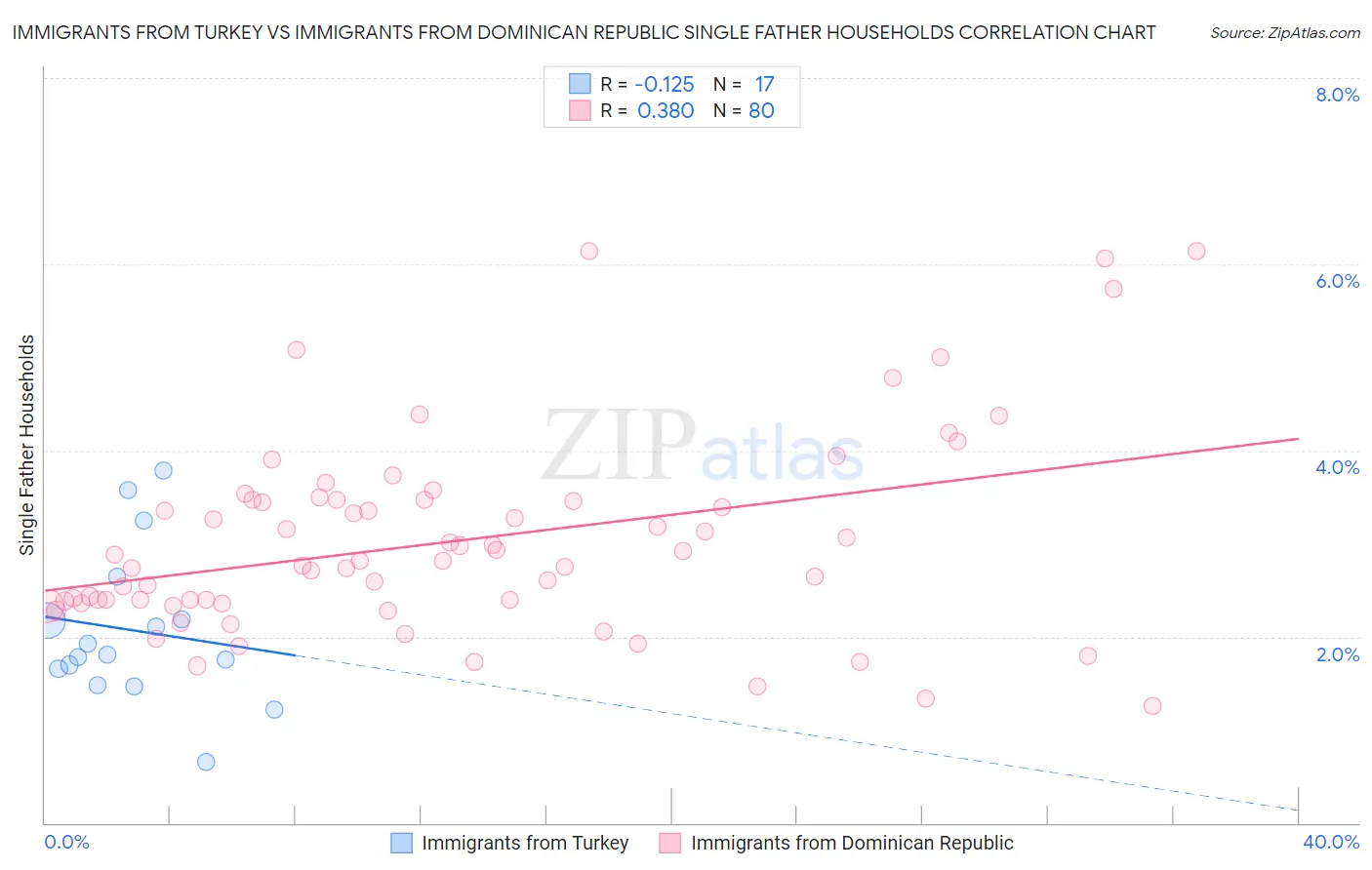 Immigrants from Turkey vs Immigrants from Dominican Republic Single Father Households