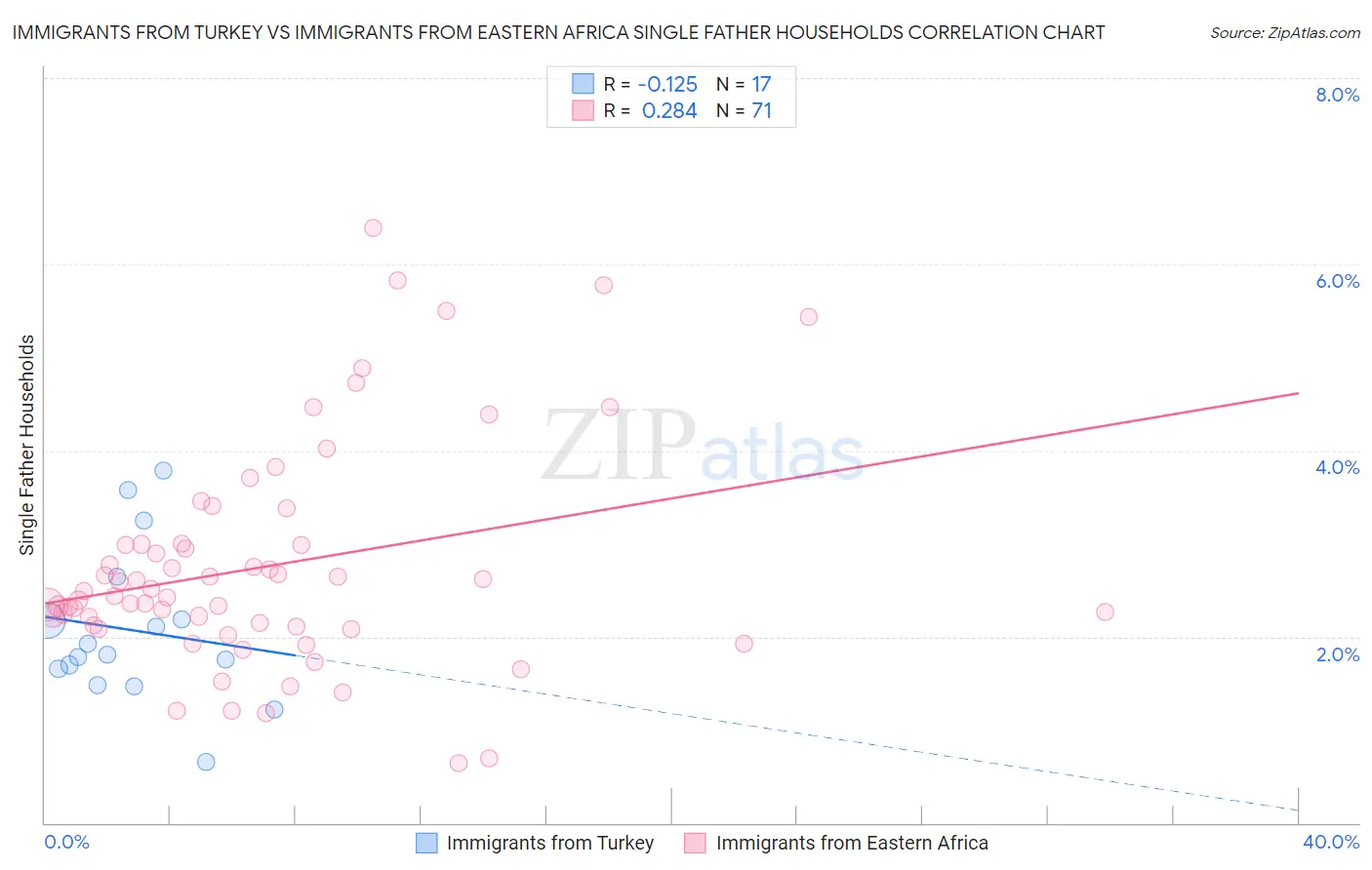 Immigrants from Turkey vs Immigrants from Eastern Africa Single Father Households