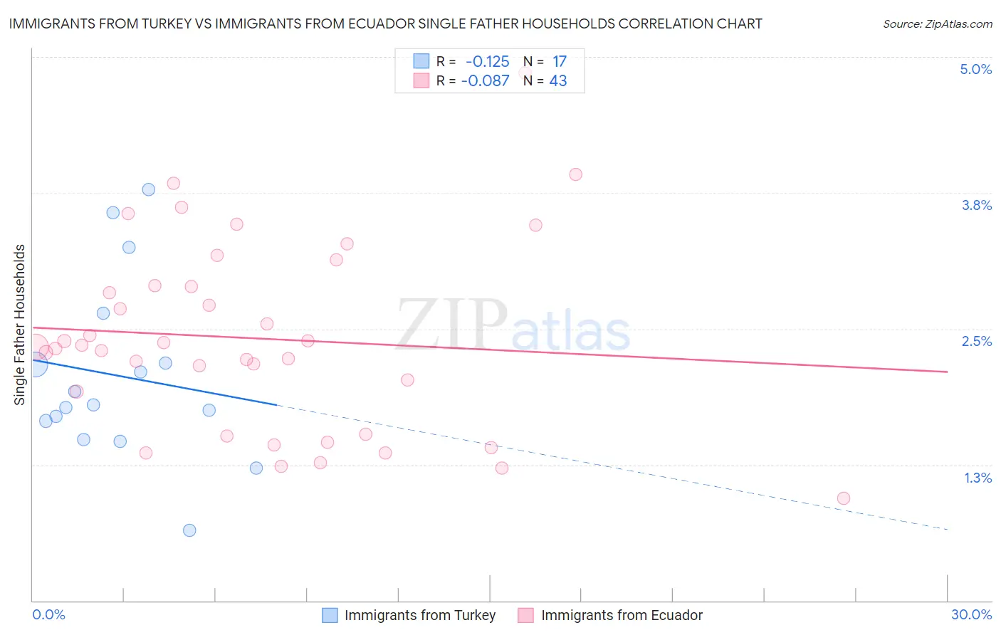 Immigrants from Turkey vs Immigrants from Ecuador Single Father Households