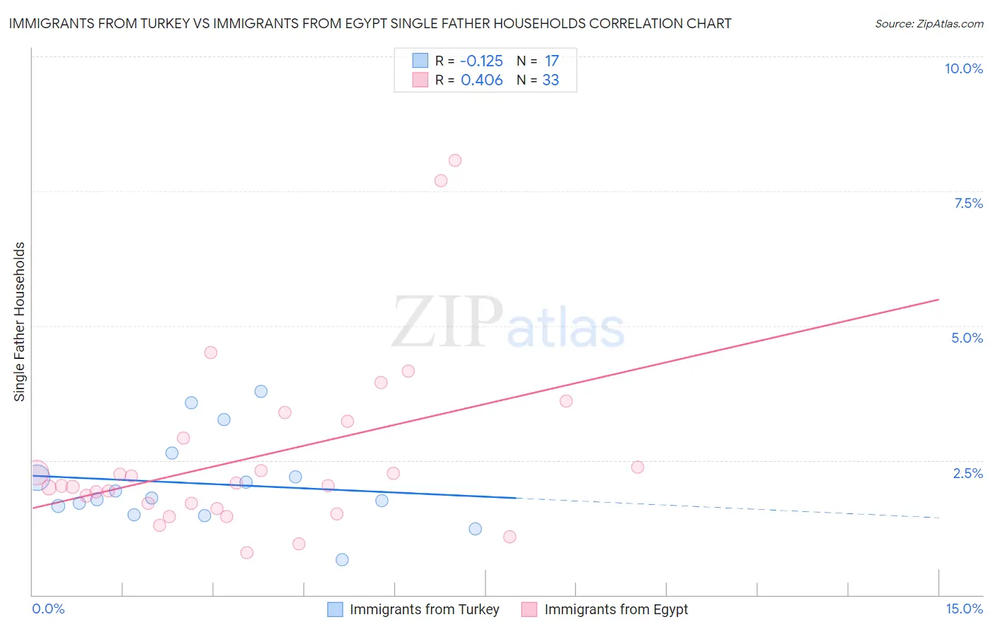 Immigrants from Turkey vs Immigrants from Egypt Single Father Households