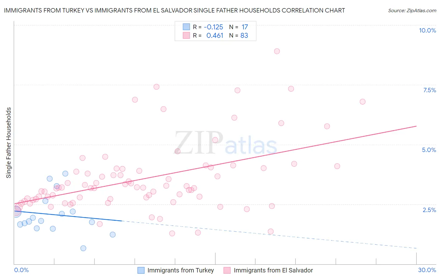 Immigrants from Turkey vs Immigrants from El Salvador Single Father Households