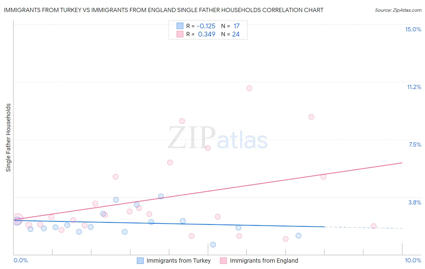 Immigrants from Turkey vs Immigrants from England Single Father Households