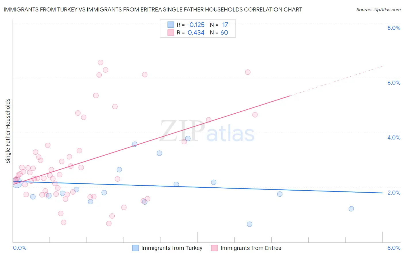 Immigrants from Turkey vs Immigrants from Eritrea Single Father Households