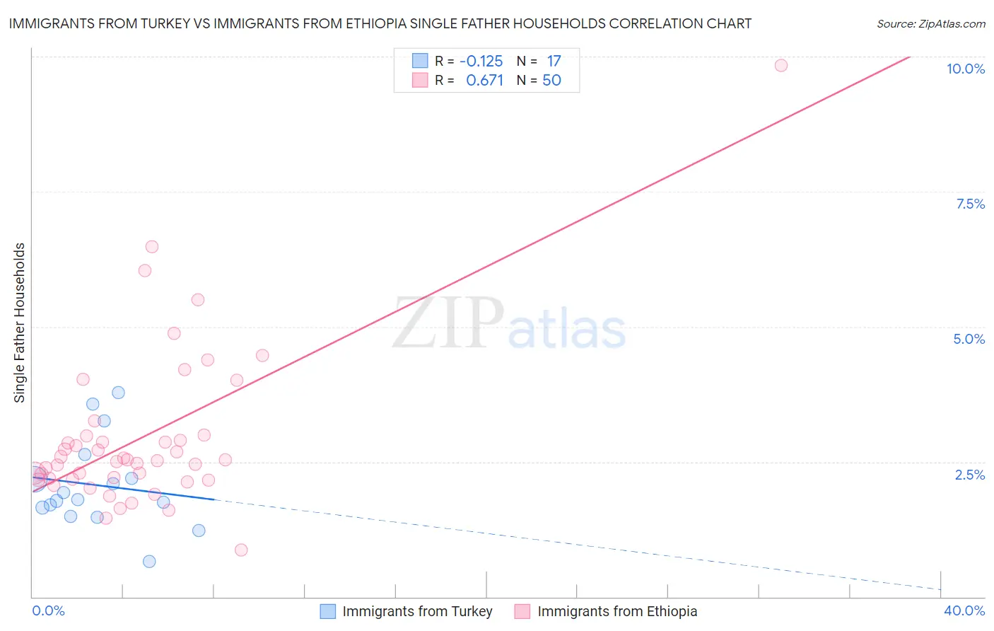 Immigrants from Turkey vs Immigrants from Ethiopia Single Father Households