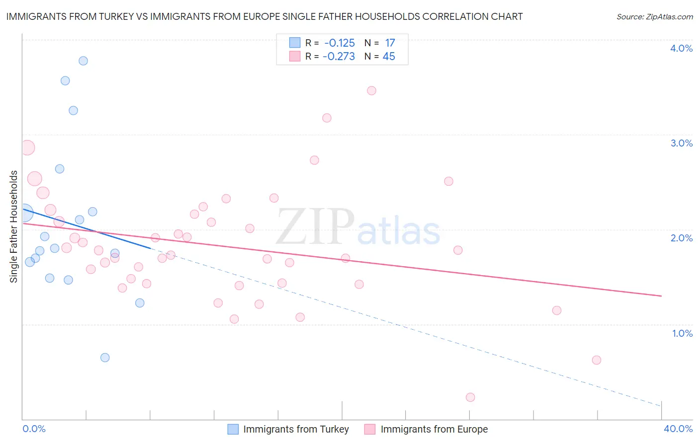 Immigrants from Turkey vs Immigrants from Europe Single Father Households