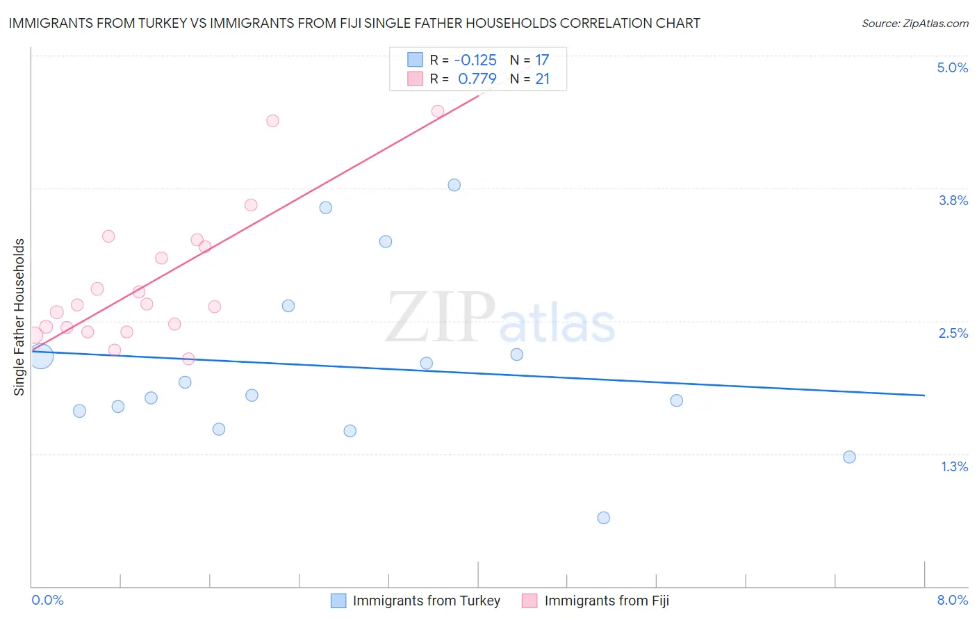 Immigrants from Turkey vs Immigrants from Fiji Single Father Households