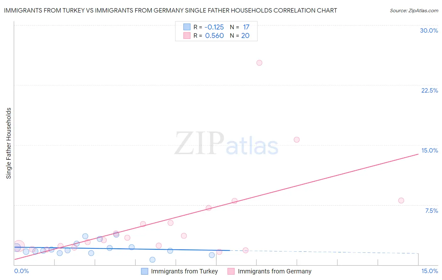 Immigrants from Turkey vs Immigrants from Germany Single Father Households