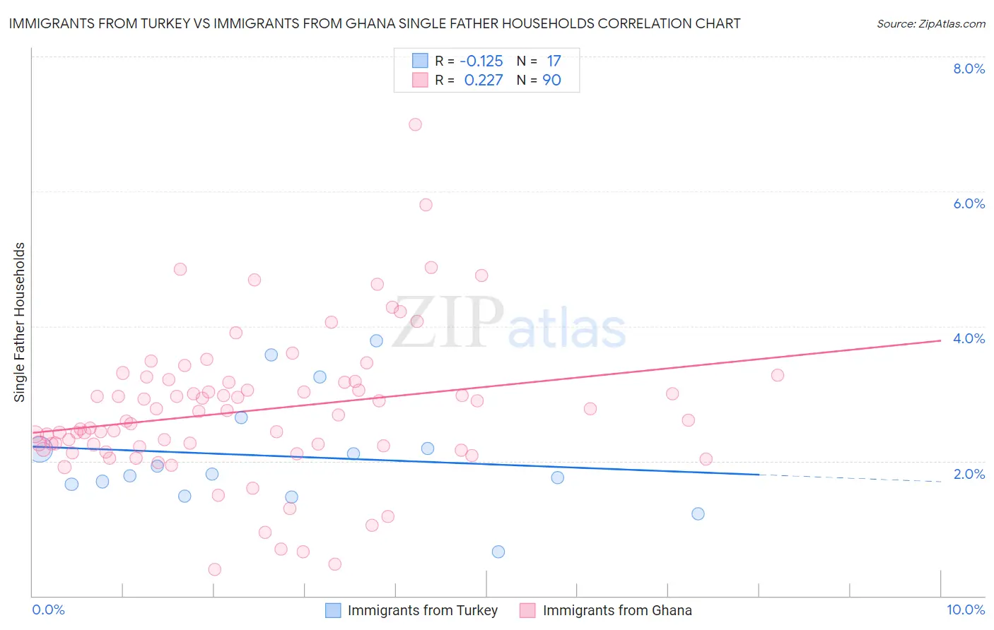 Immigrants from Turkey vs Immigrants from Ghana Single Father Households