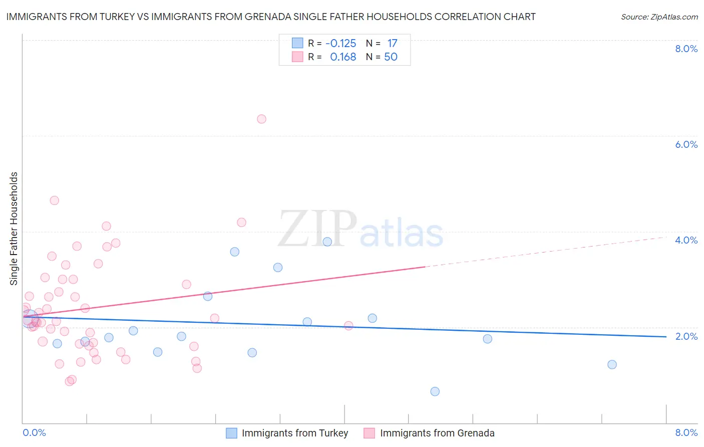 Immigrants from Turkey vs Immigrants from Grenada Single Father Households