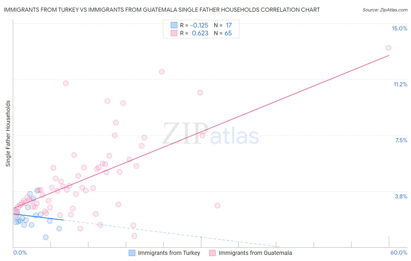 Immigrants from Turkey vs Immigrants from Guatemala Single Father Households