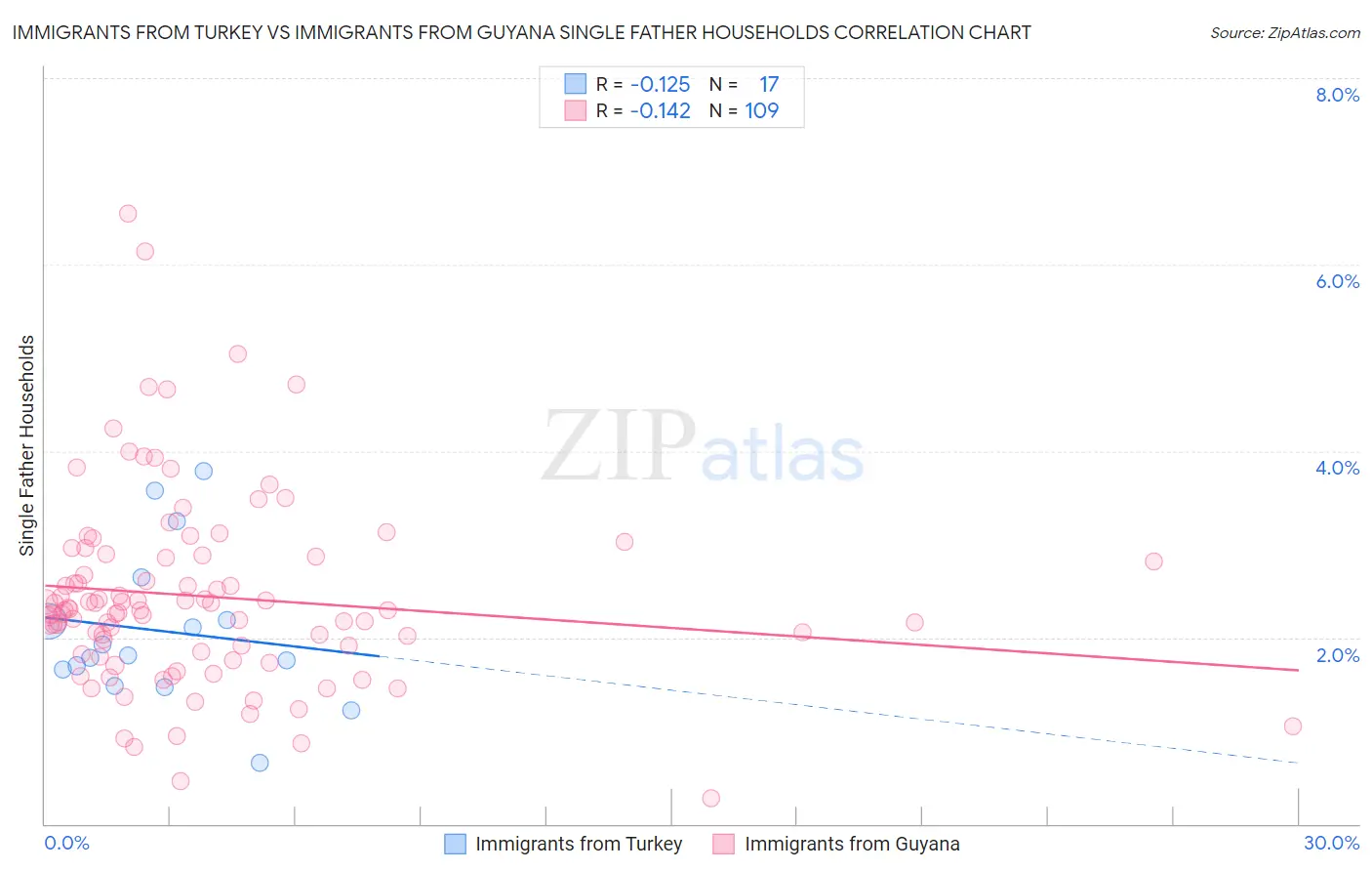 Immigrants from Turkey vs Immigrants from Guyana Single Father Households