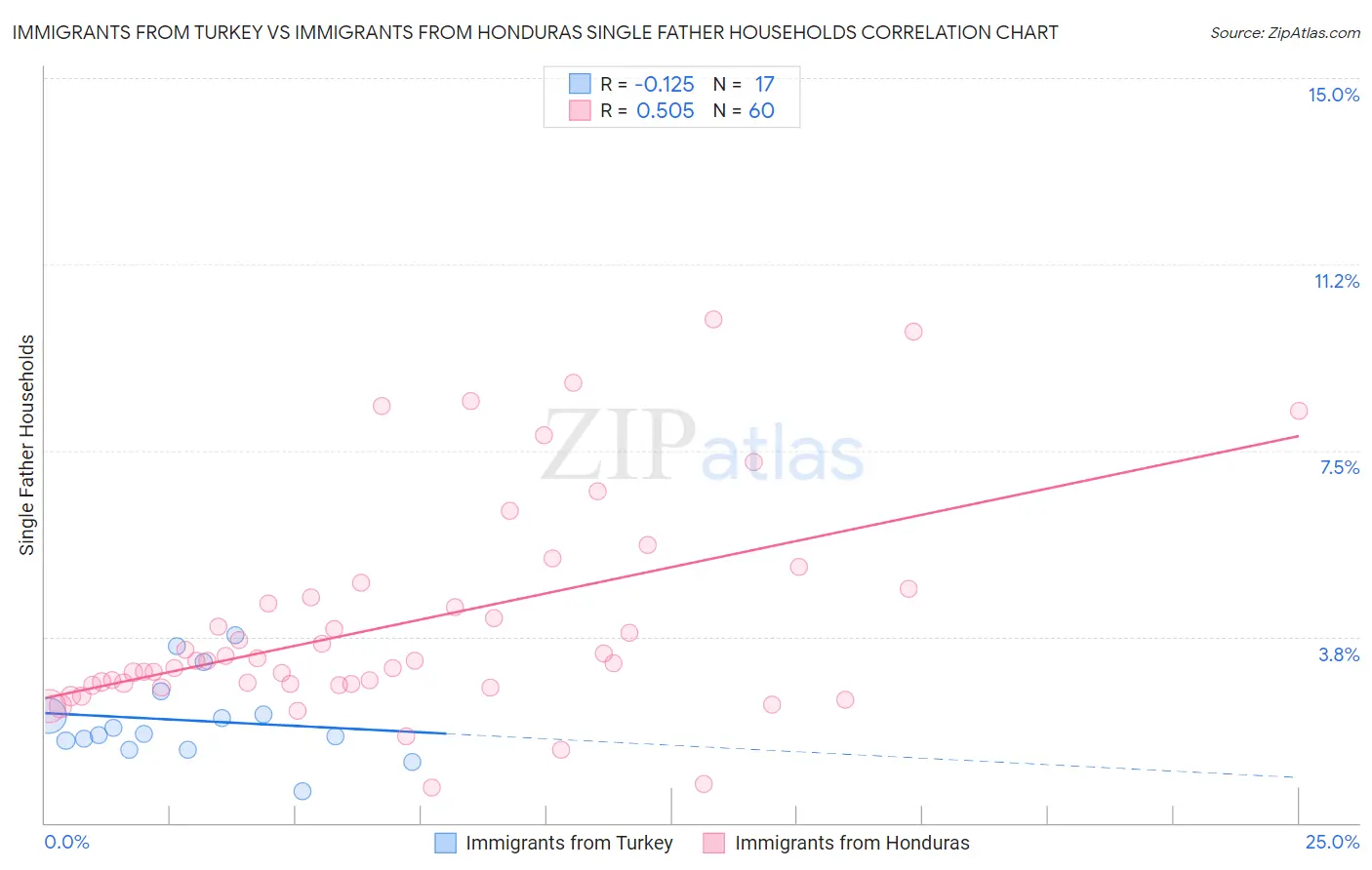 Immigrants from Turkey vs Immigrants from Honduras Single Father Households