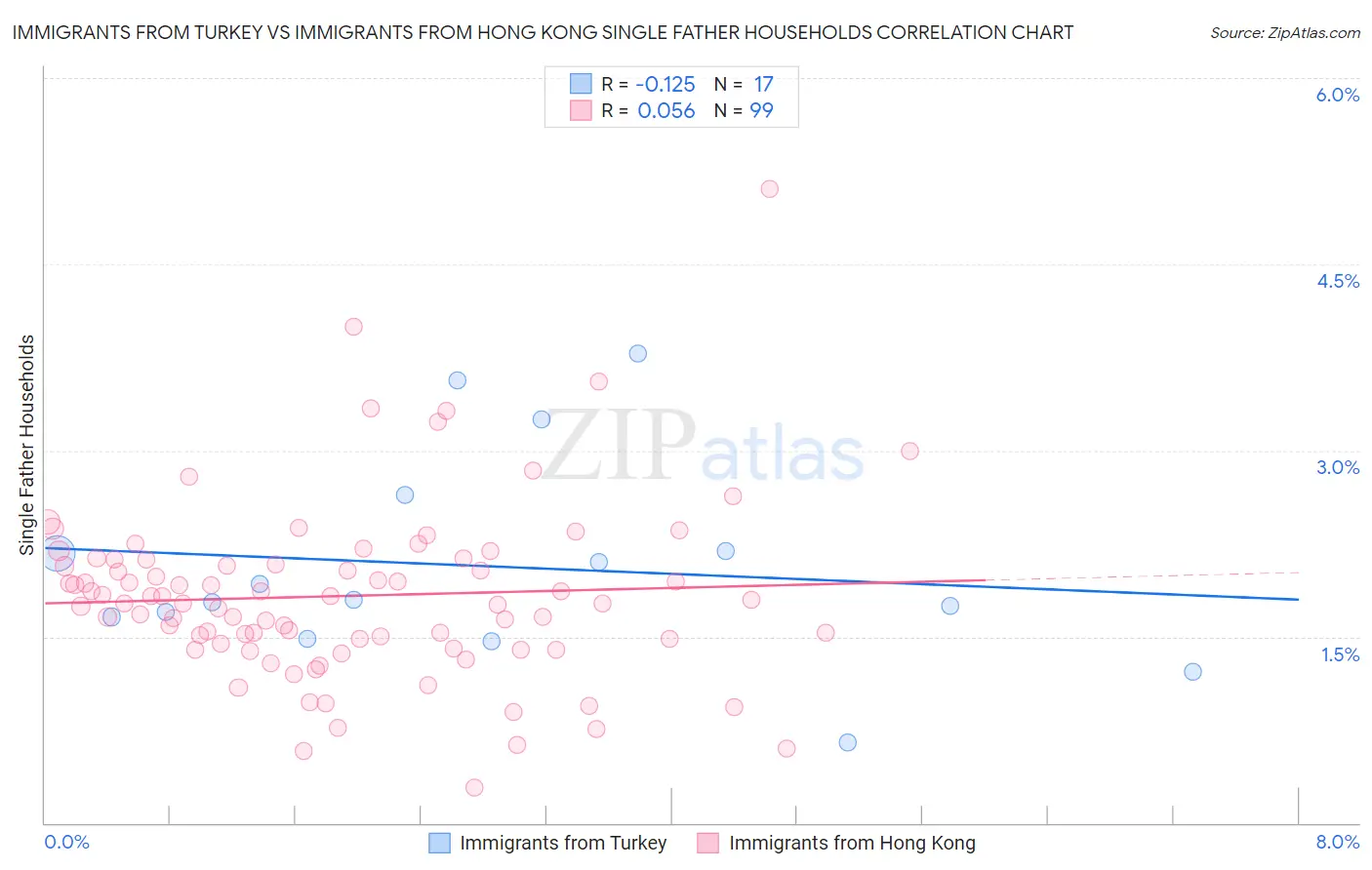 Immigrants from Turkey vs Immigrants from Hong Kong Single Father Households