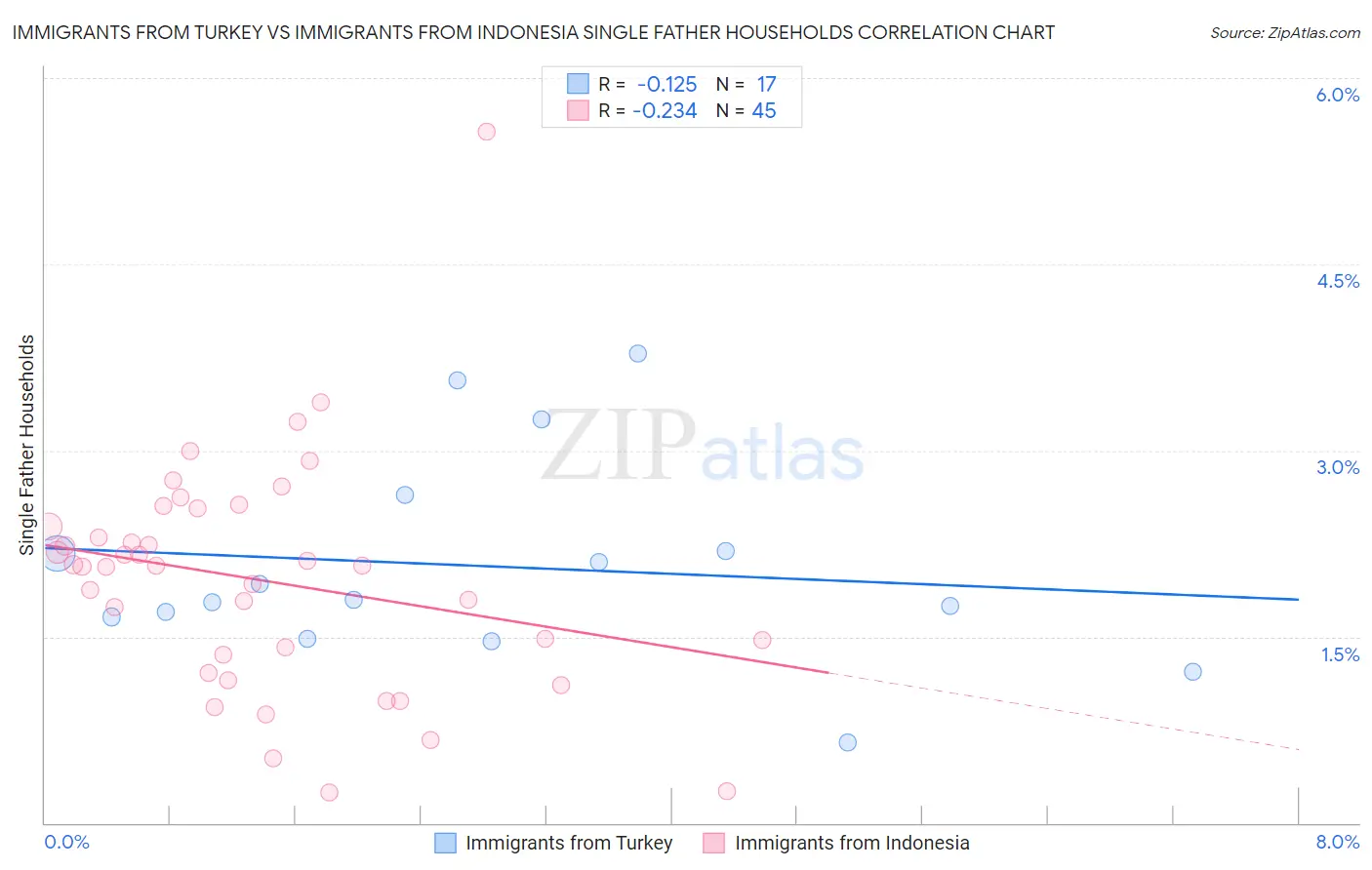 Immigrants from Turkey vs Immigrants from Indonesia Single Father Households