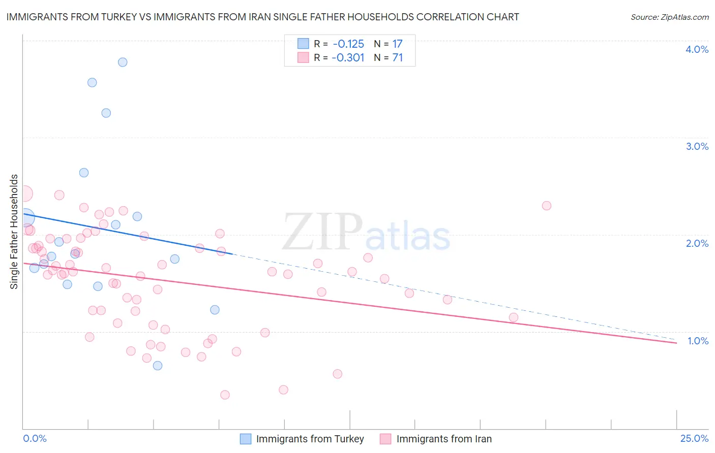 Immigrants from Turkey vs Immigrants from Iran Single Father Households