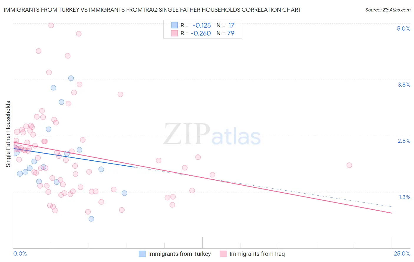 Immigrants from Turkey vs Immigrants from Iraq Single Father Households