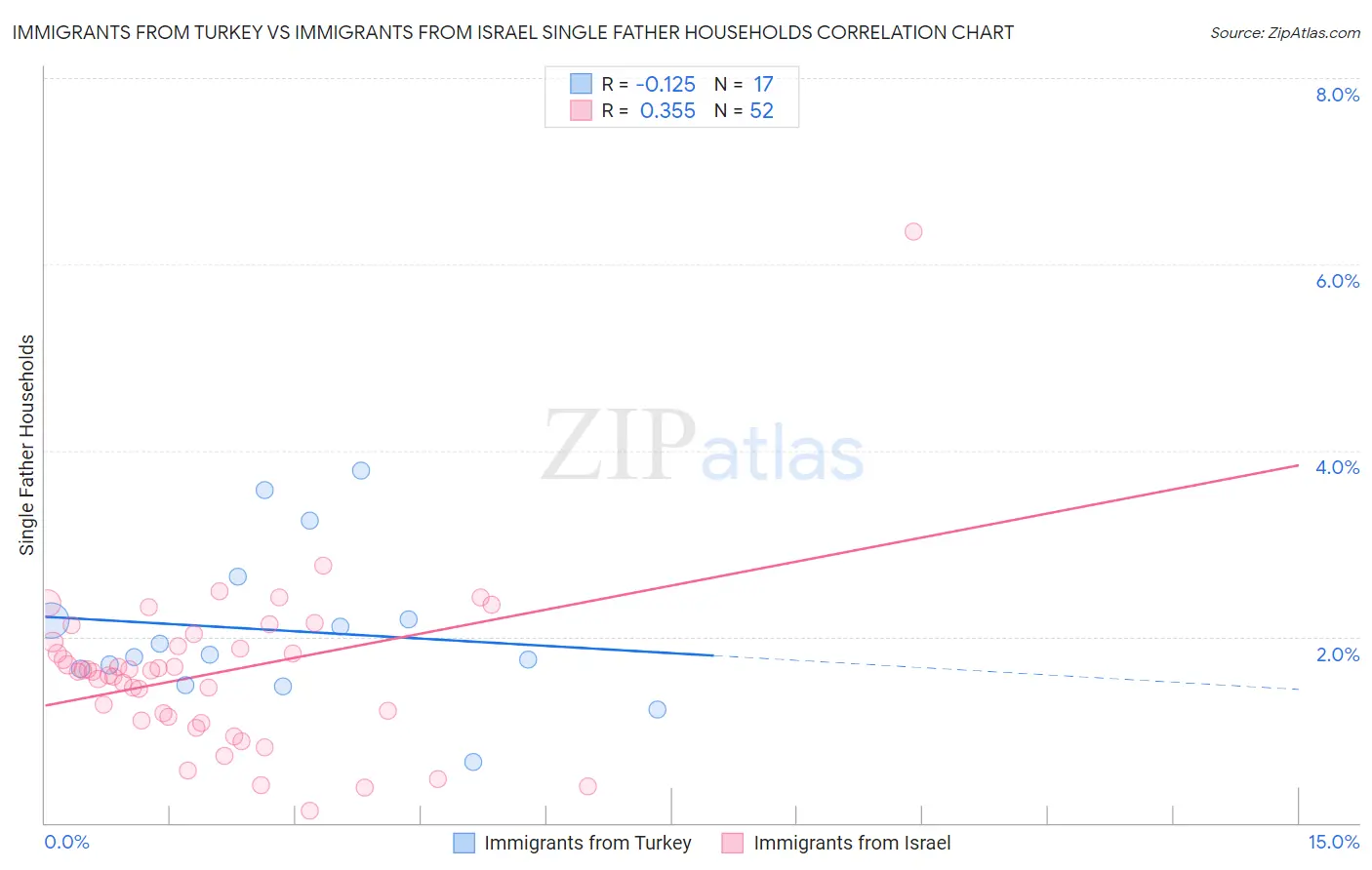 Immigrants from Turkey vs Immigrants from Israel Single Father Households