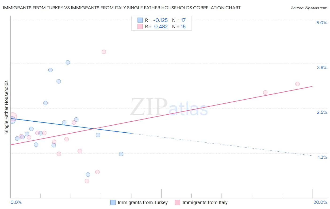 Immigrants from Turkey vs Immigrants from Italy Single Father Households
