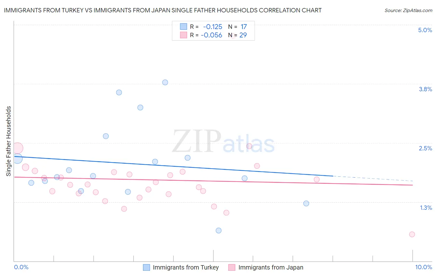 Immigrants from Turkey vs Immigrants from Japan Single Father Households