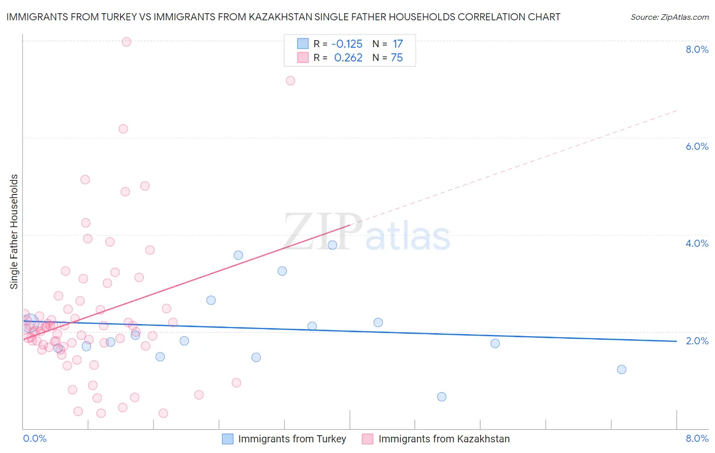 Immigrants from Turkey vs Immigrants from Kazakhstan Single Father Households