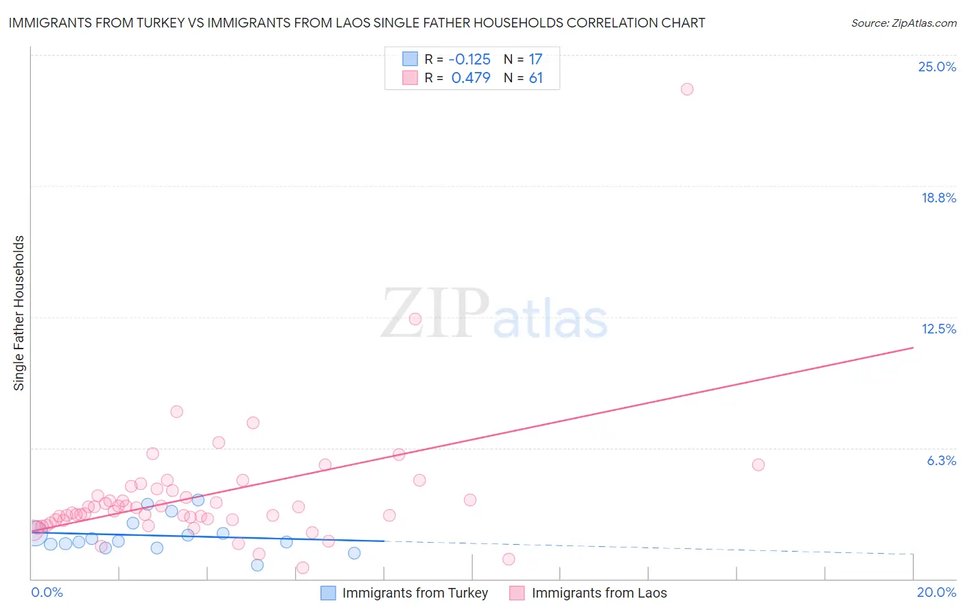 Immigrants from Turkey vs Immigrants from Laos Single Father Households