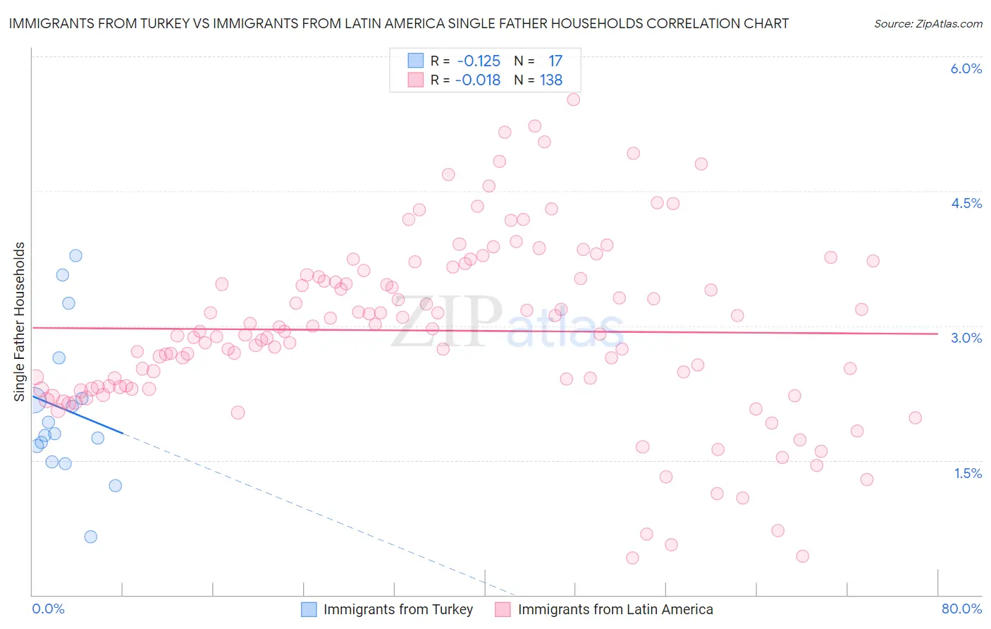 Immigrants from Turkey vs Immigrants from Latin America Single Father Households