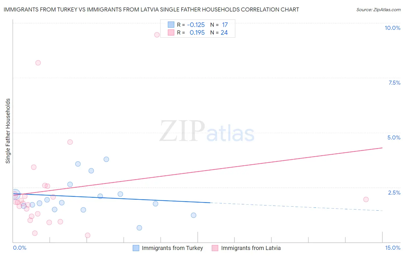 Immigrants from Turkey vs Immigrants from Latvia Single Father Households