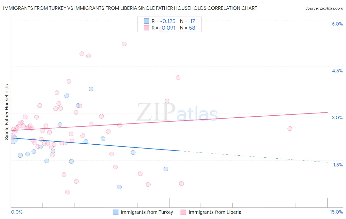 Immigrants from Turkey vs Immigrants from Liberia Single Father Households