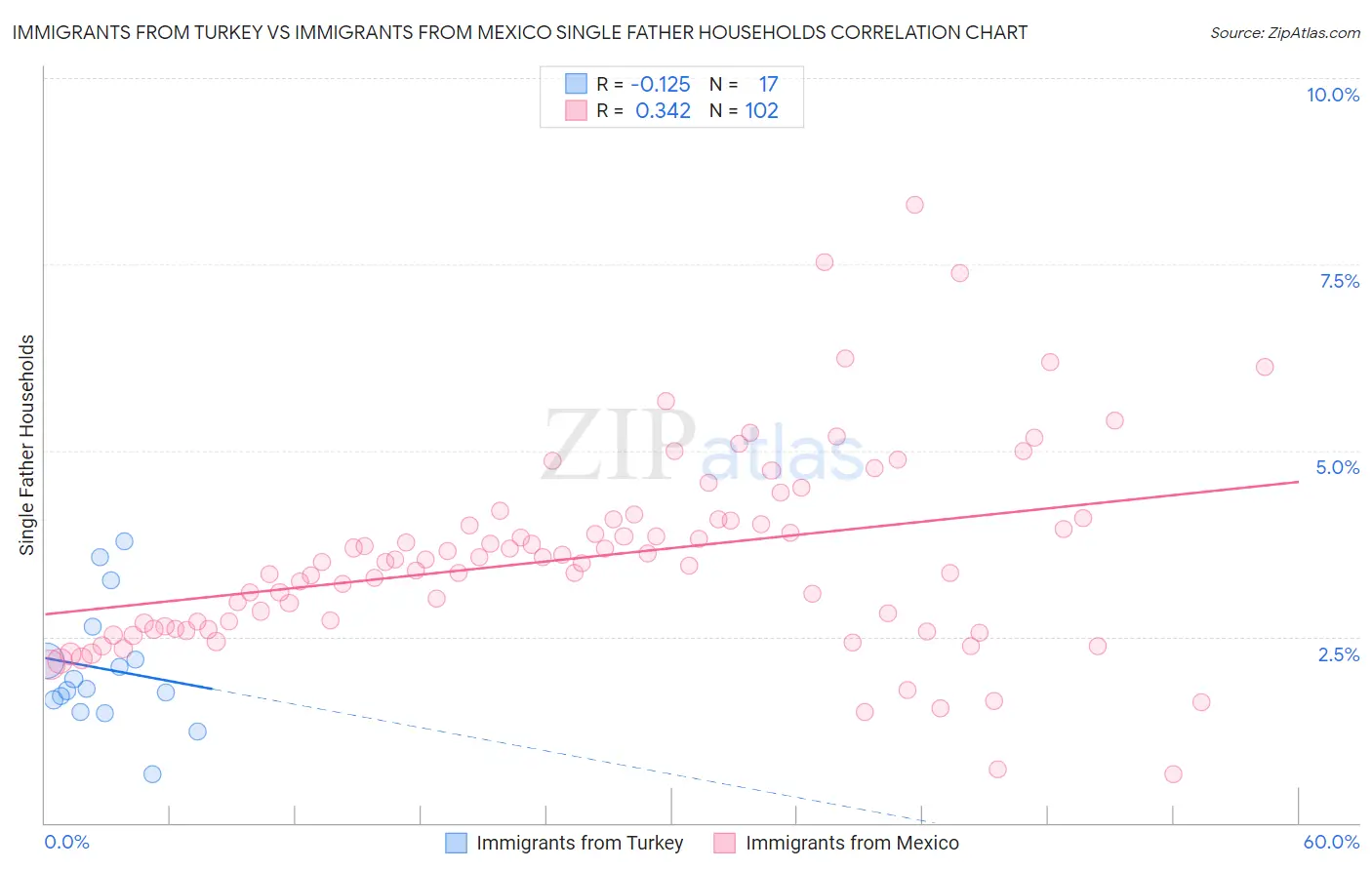 Immigrants from Turkey vs Immigrants from Mexico Single Father Households