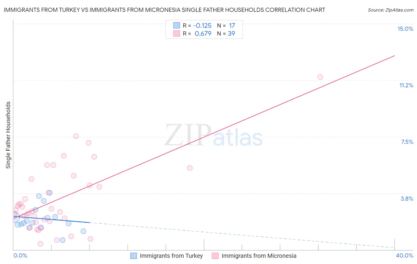 Immigrants from Turkey vs Immigrants from Micronesia Single Father Households