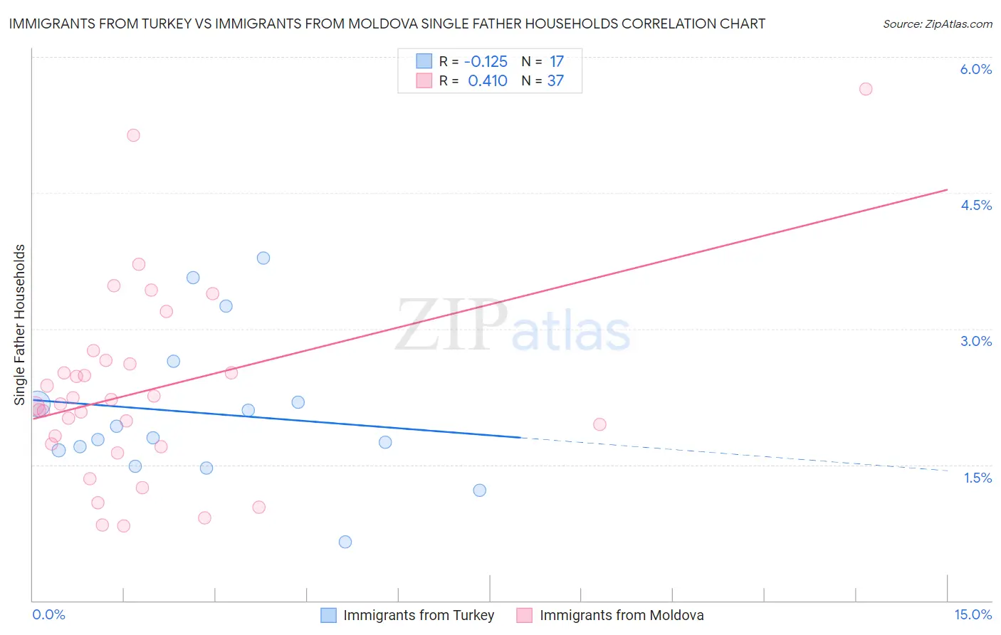 Immigrants from Turkey vs Immigrants from Moldova Single Father Households