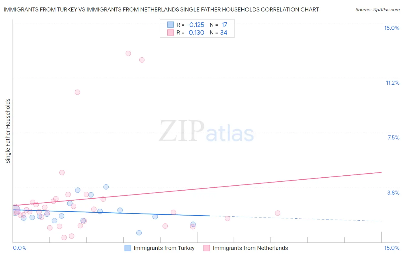 Immigrants from Turkey vs Immigrants from Netherlands Single Father Households