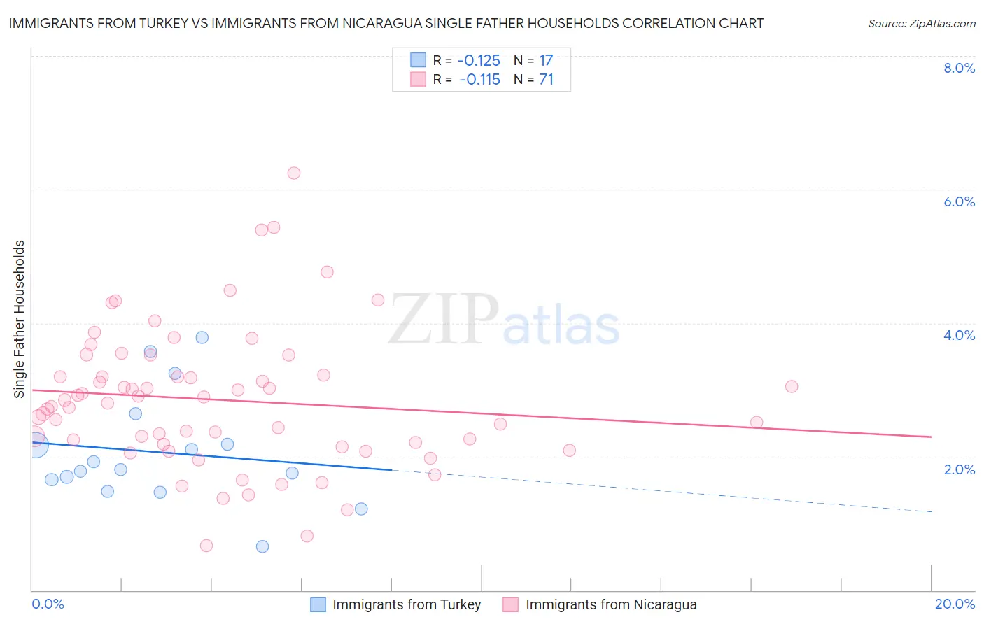 Immigrants from Turkey vs Immigrants from Nicaragua Single Father Households