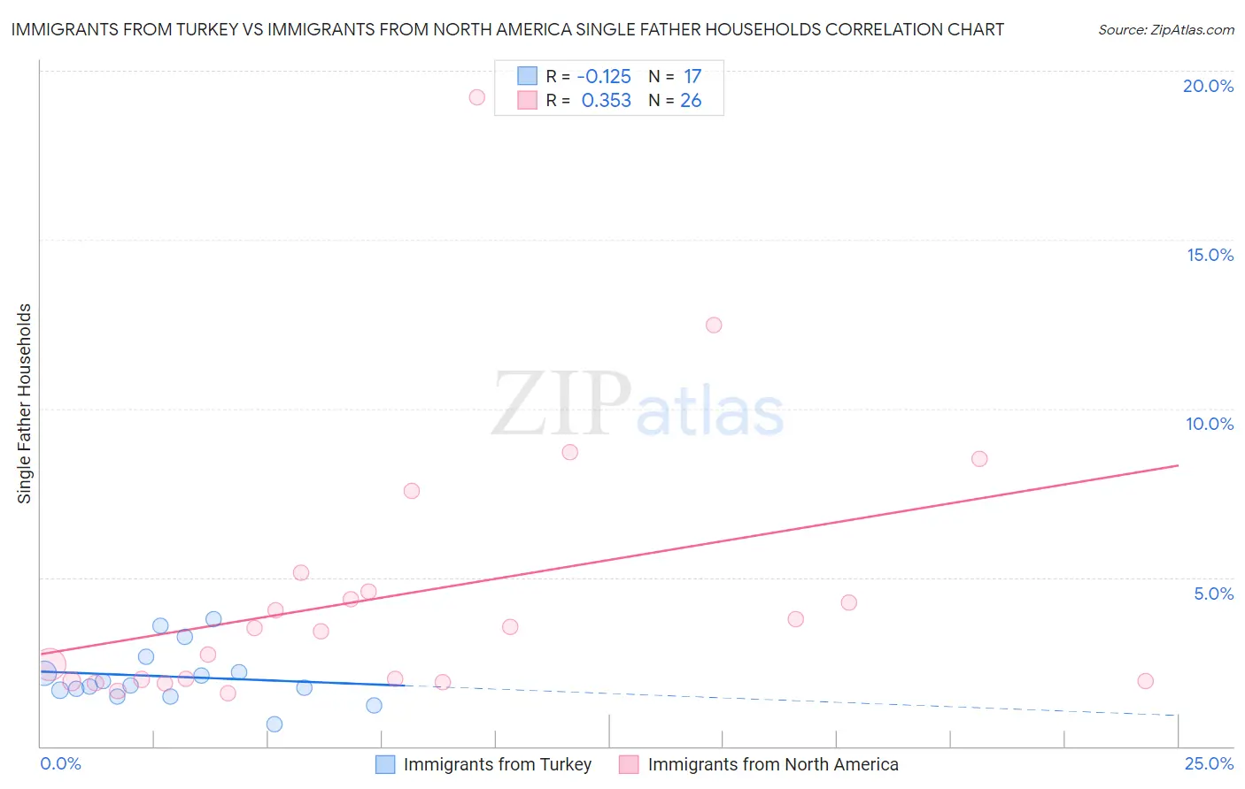 Immigrants from Turkey vs Immigrants from North America Single Father Households