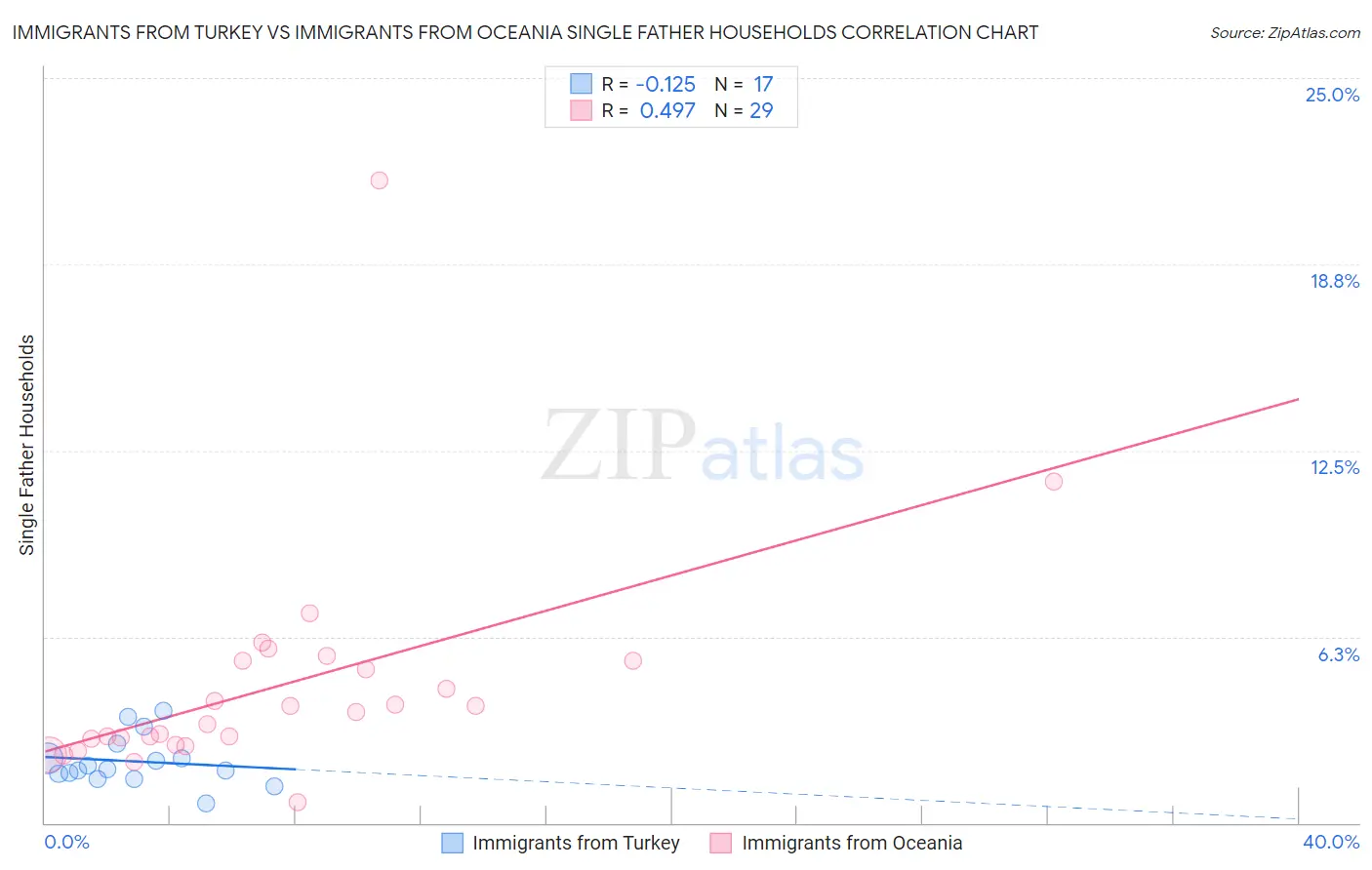Immigrants from Turkey vs Immigrants from Oceania Single Father Households