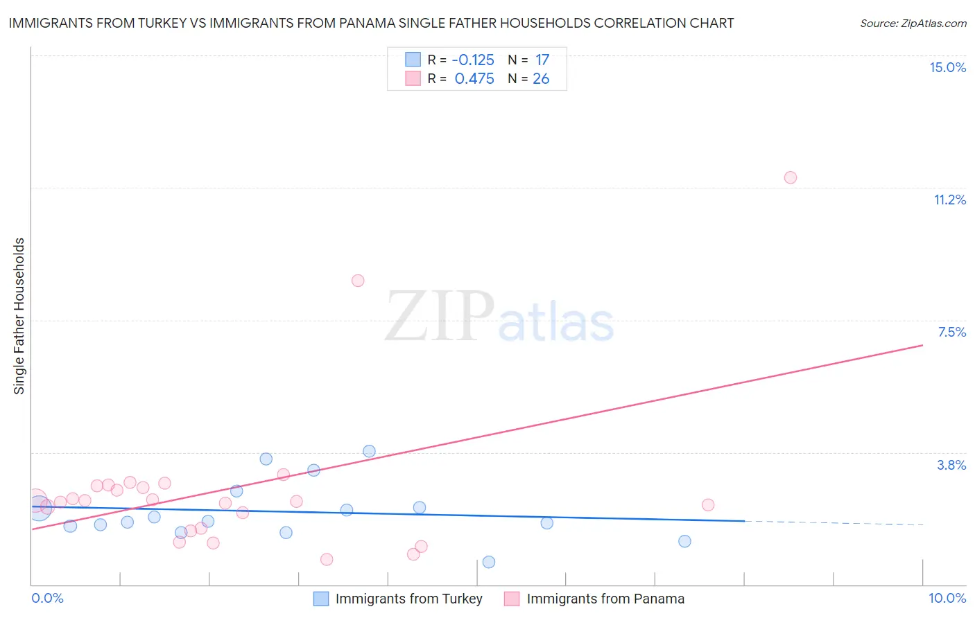Immigrants from Turkey vs Immigrants from Panama Single Father Households