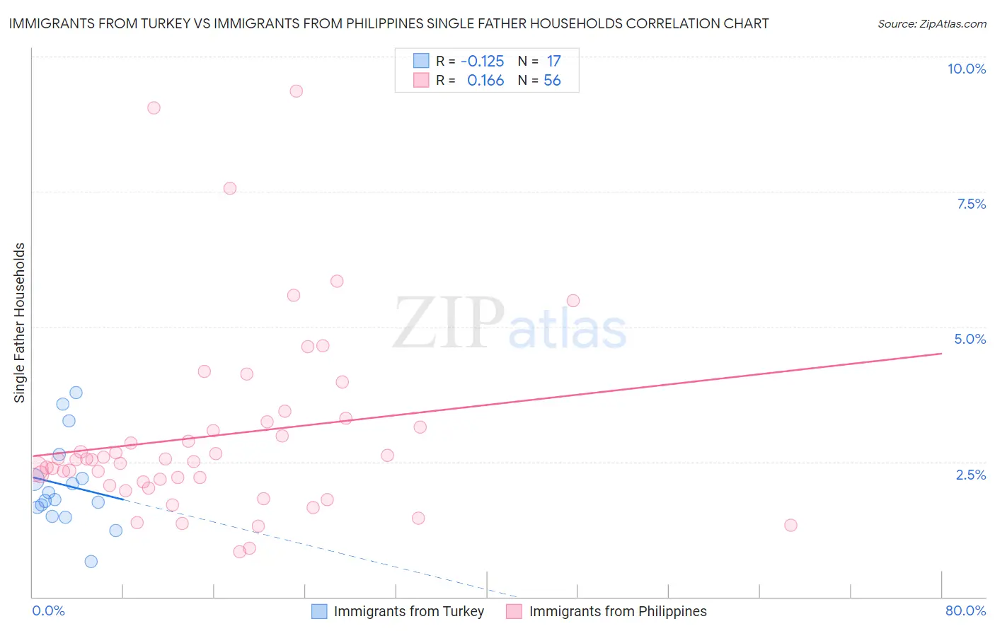 Immigrants from Turkey vs Immigrants from Philippines Single Father Households