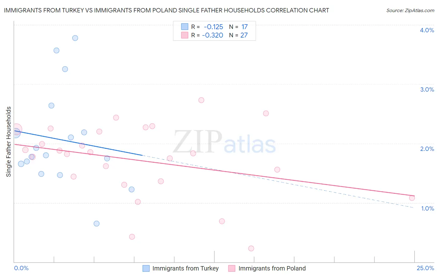 Immigrants from Turkey vs Immigrants from Poland Single Father Households