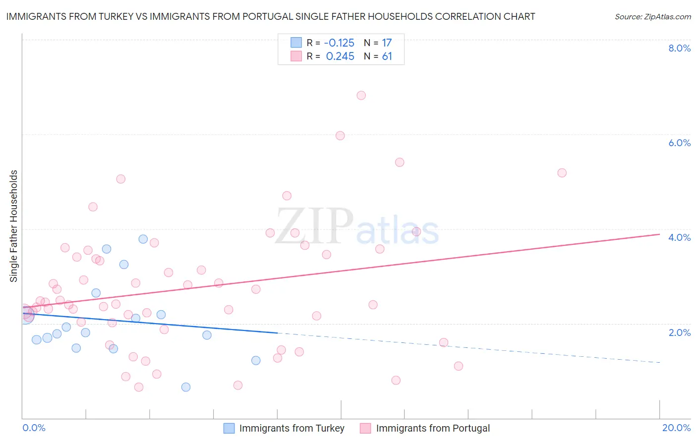 Immigrants from Turkey vs Immigrants from Portugal Single Father Households