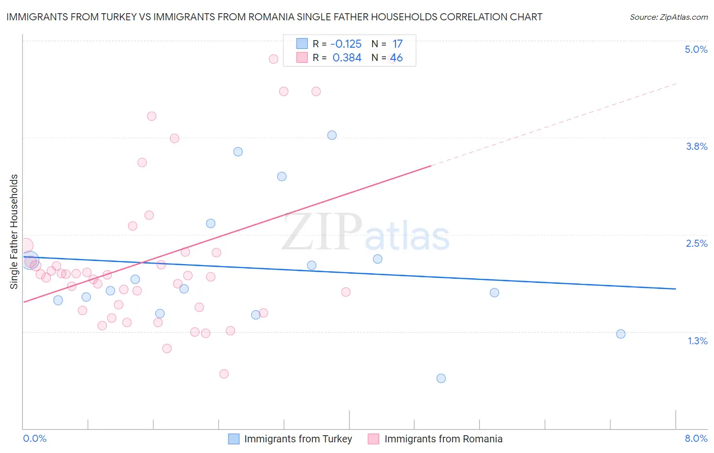 Immigrants from Turkey vs Immigrants from Romania Single Father Households