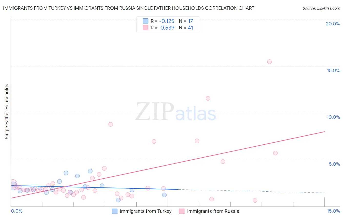 Immigrants from Turkey vs Immigrants from Russia Single Father Households